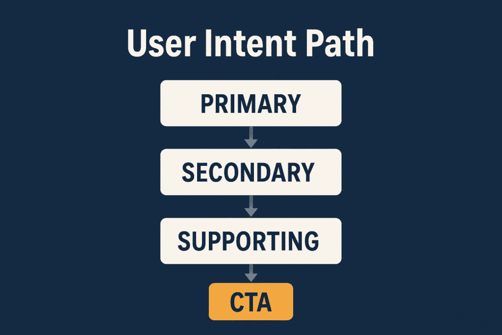 Flowchart showing user intent path: primary → secondary → supporting blocks → CTA