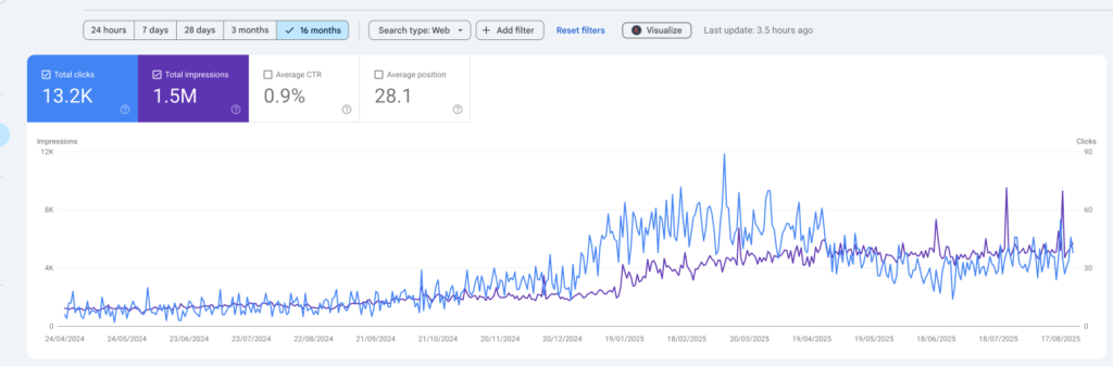Organic traffic growth from semantic strategies implemented by Digital Vikingz