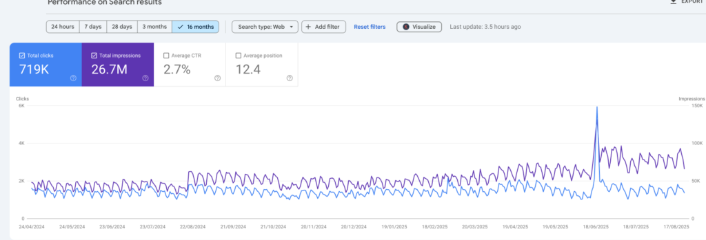 Usman Ishaq's Semantic SEO Results