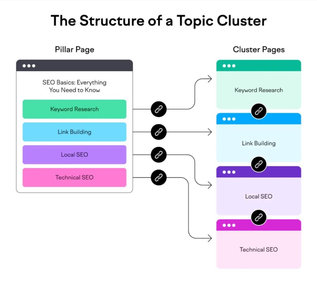 Diagram illustrating five components of an SEO content network including pillar page, cluster pages, entity bridges, internal links, and measurement framework connected in a unified system