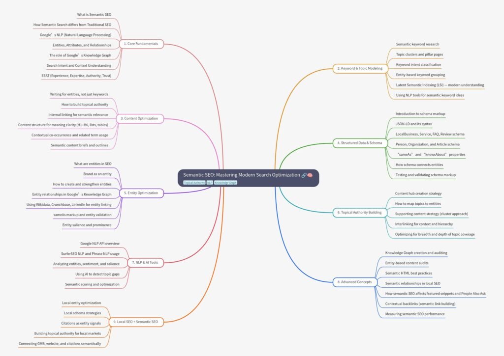 What Is the Core Difference Between Semantic SEO and Traditional SEO?