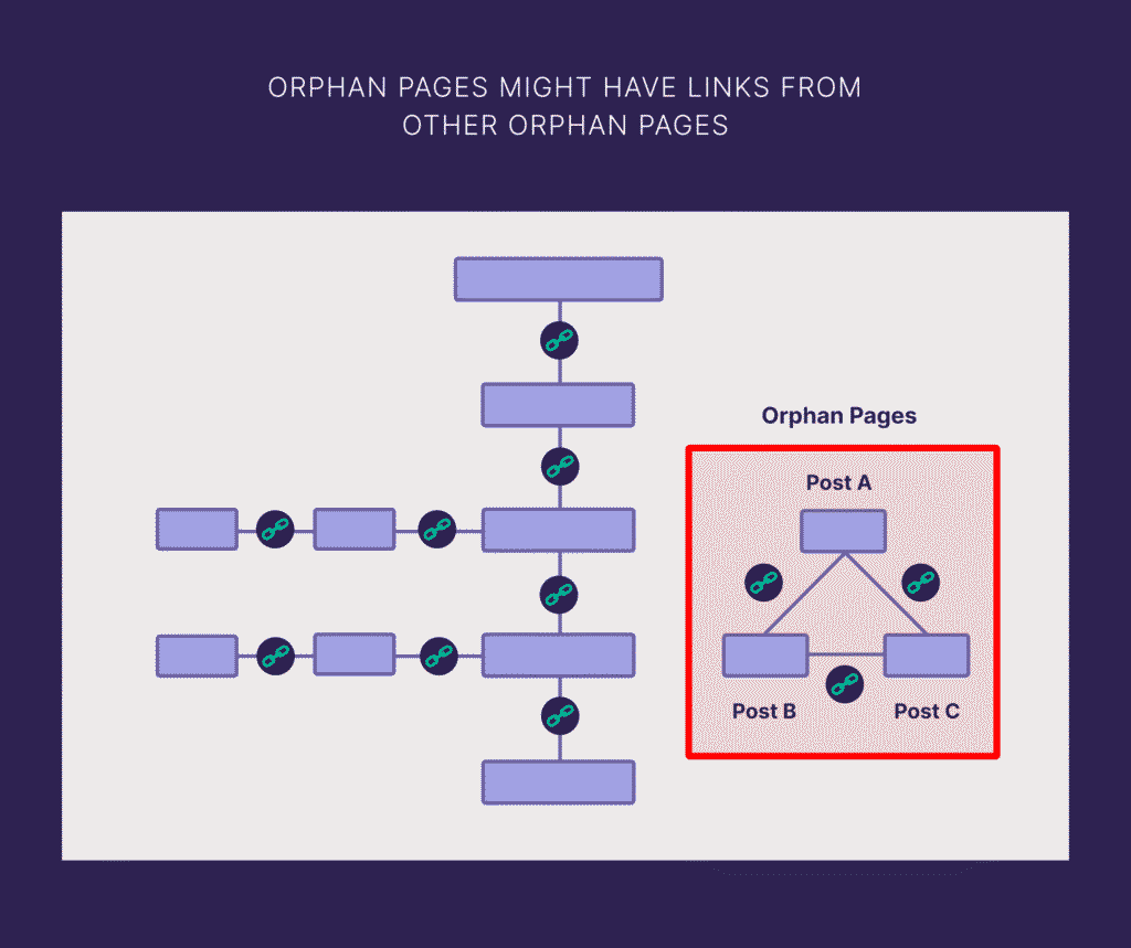 Comparison diagram showing disconnected standalone web pages labeled orphan pages versus interconnected content network demonstrating topical authority and shared ranking signal